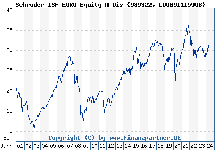 Chart: Schroder ISF EURO Equity A Dis) | LU0091115906